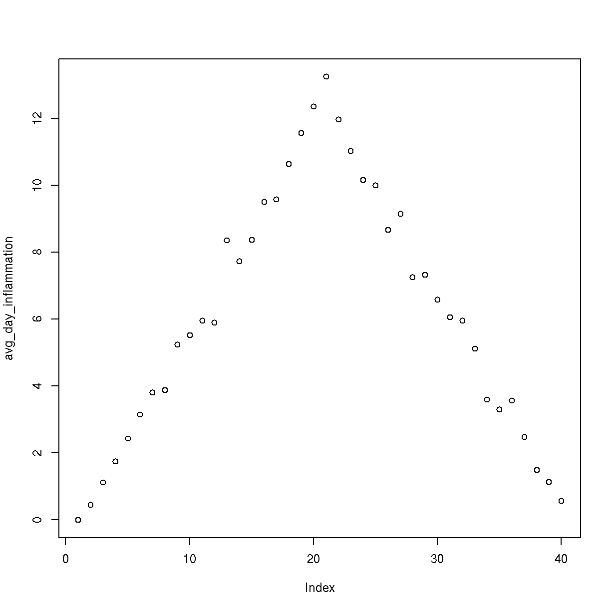plot of chunk plot-avg-inflammation