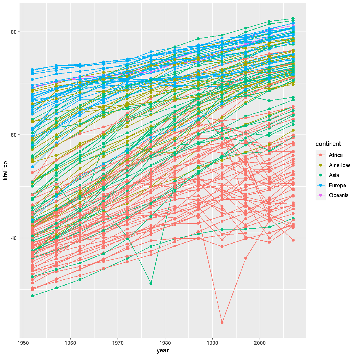plot of chunk lifeExp-line-point plot of chunk lifeExp-line-point