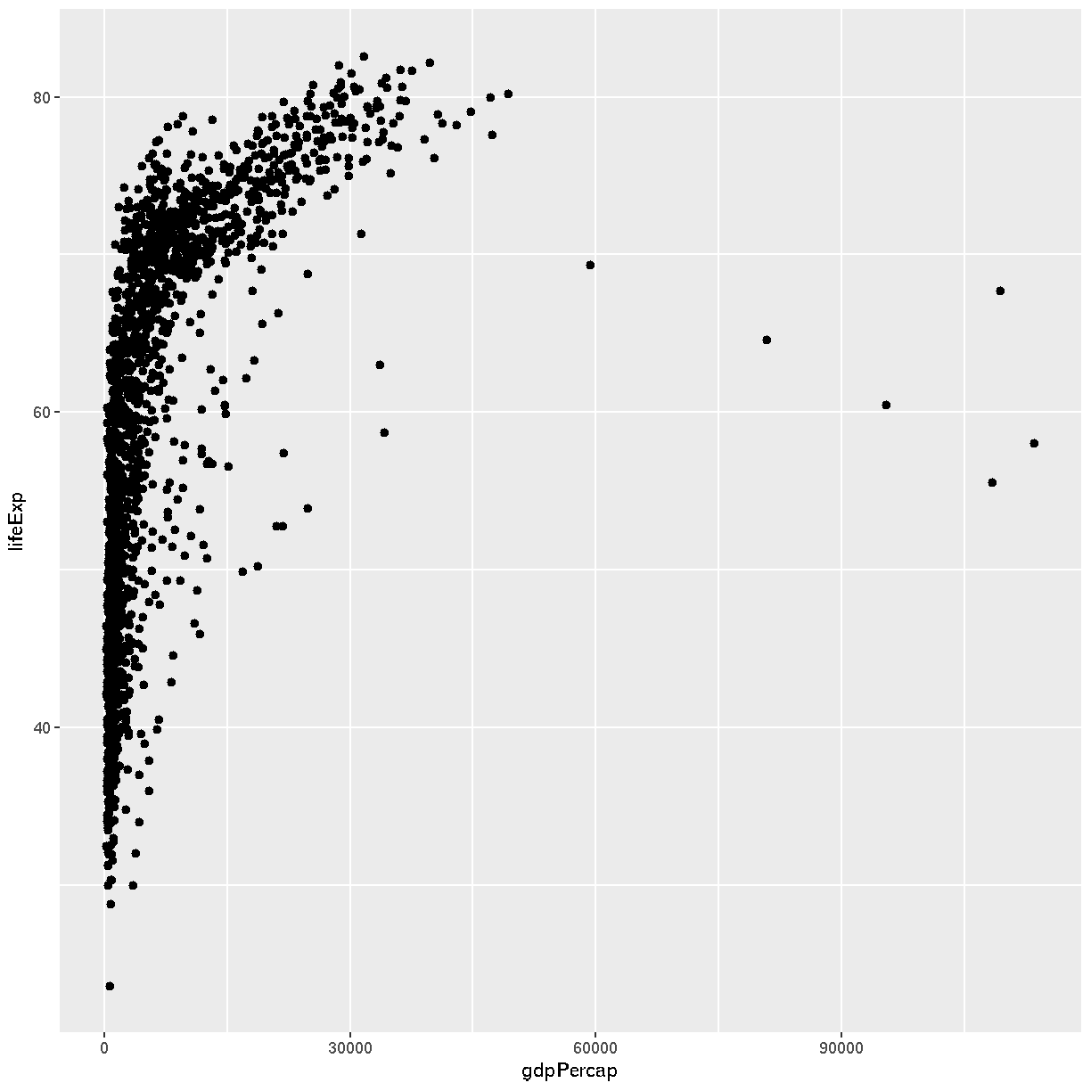 plot of chunk lifeExp-vs-gdpPercap-scatter2 plot of chunk lifeExp-vs-gdpPercap-scatter2
